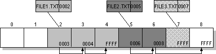 Example of File Allocation Table