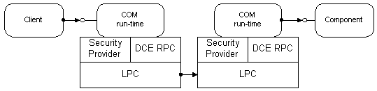 COM components in different processes