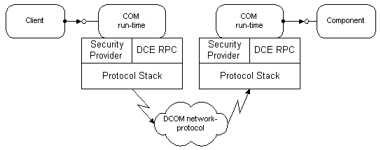 Figure 3. DCOM: COM components on different machines